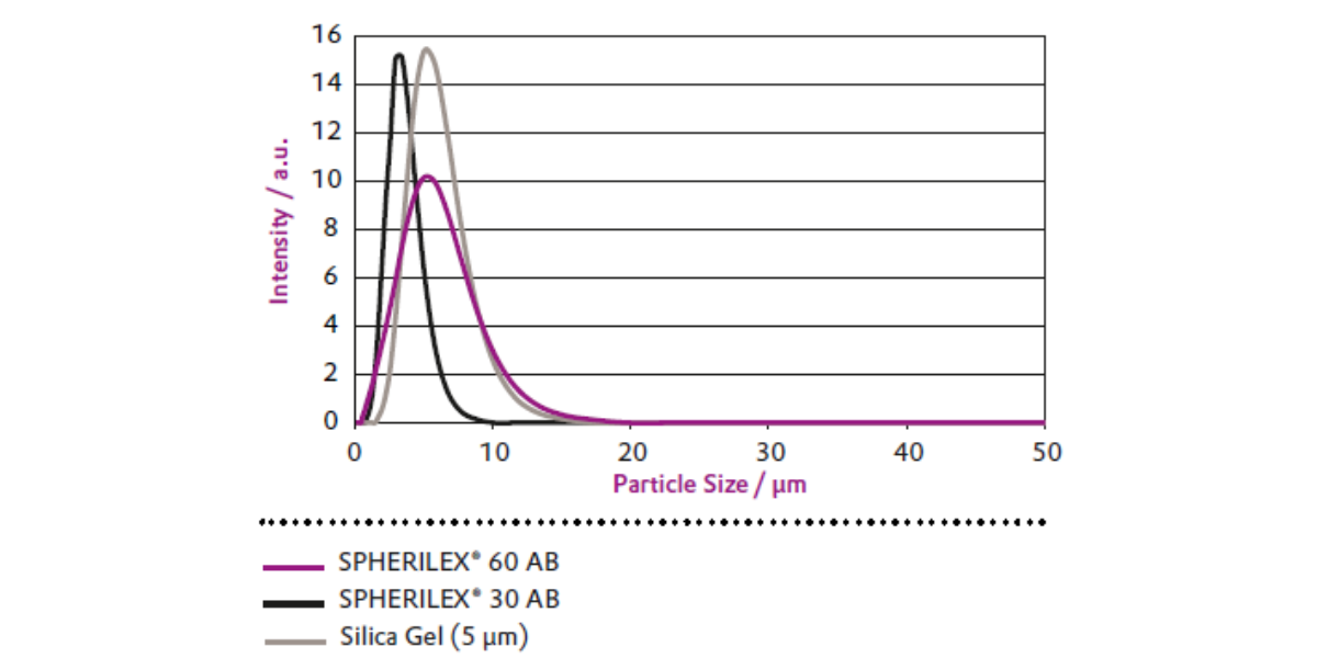 A graph showing the particle size distribution of some SPHERILEX from Evonik compaerd to some silica gel.